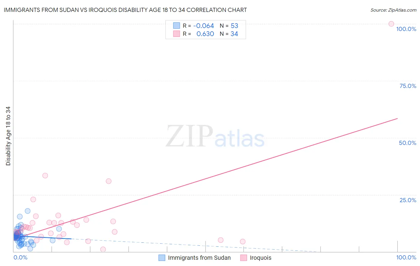 Immigrants from Sudan vs Iroquois Disability Age 18 to 34