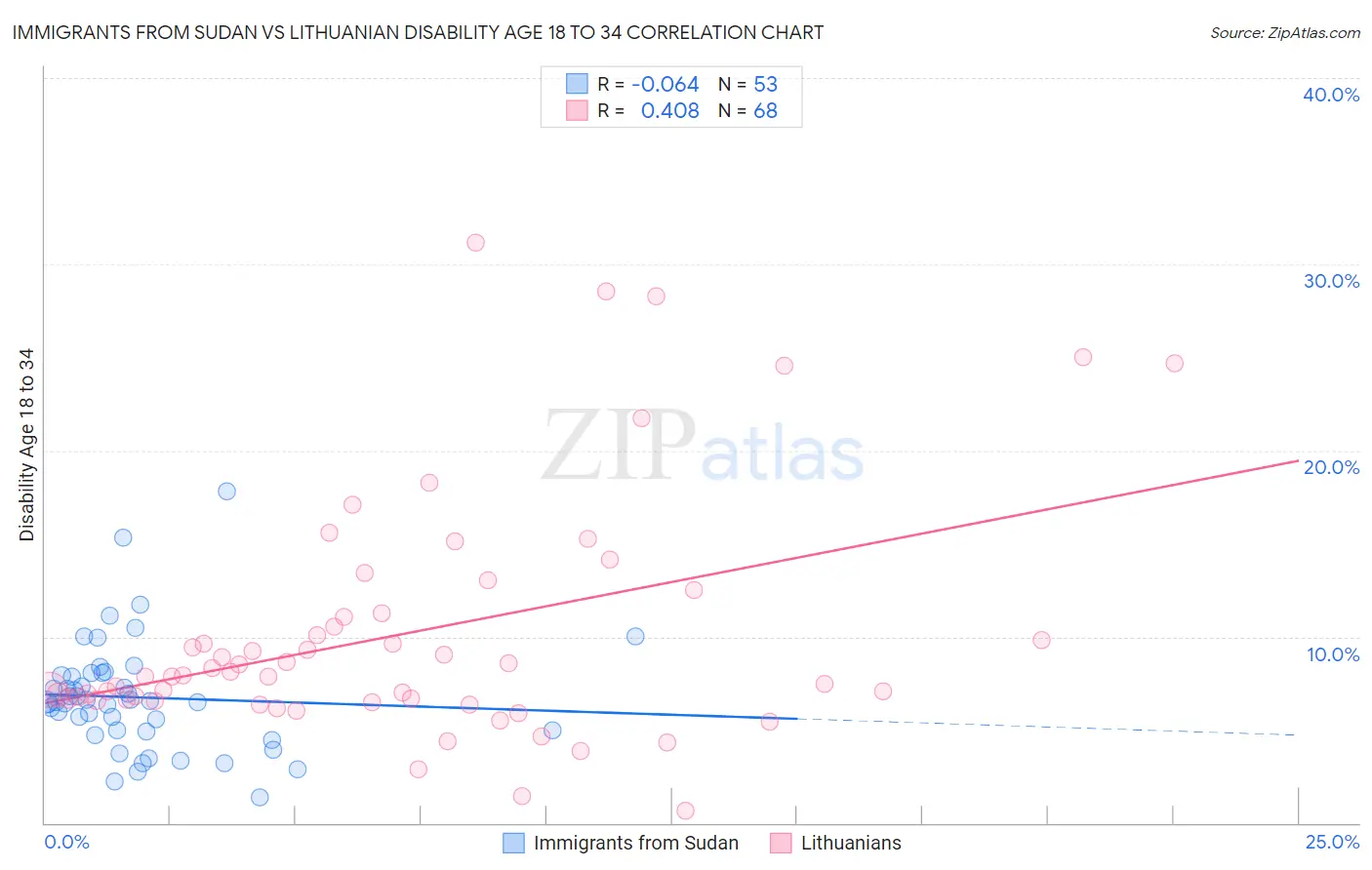 Immigrants from Sudan vs Lithuanian Disability Age 18 to 34