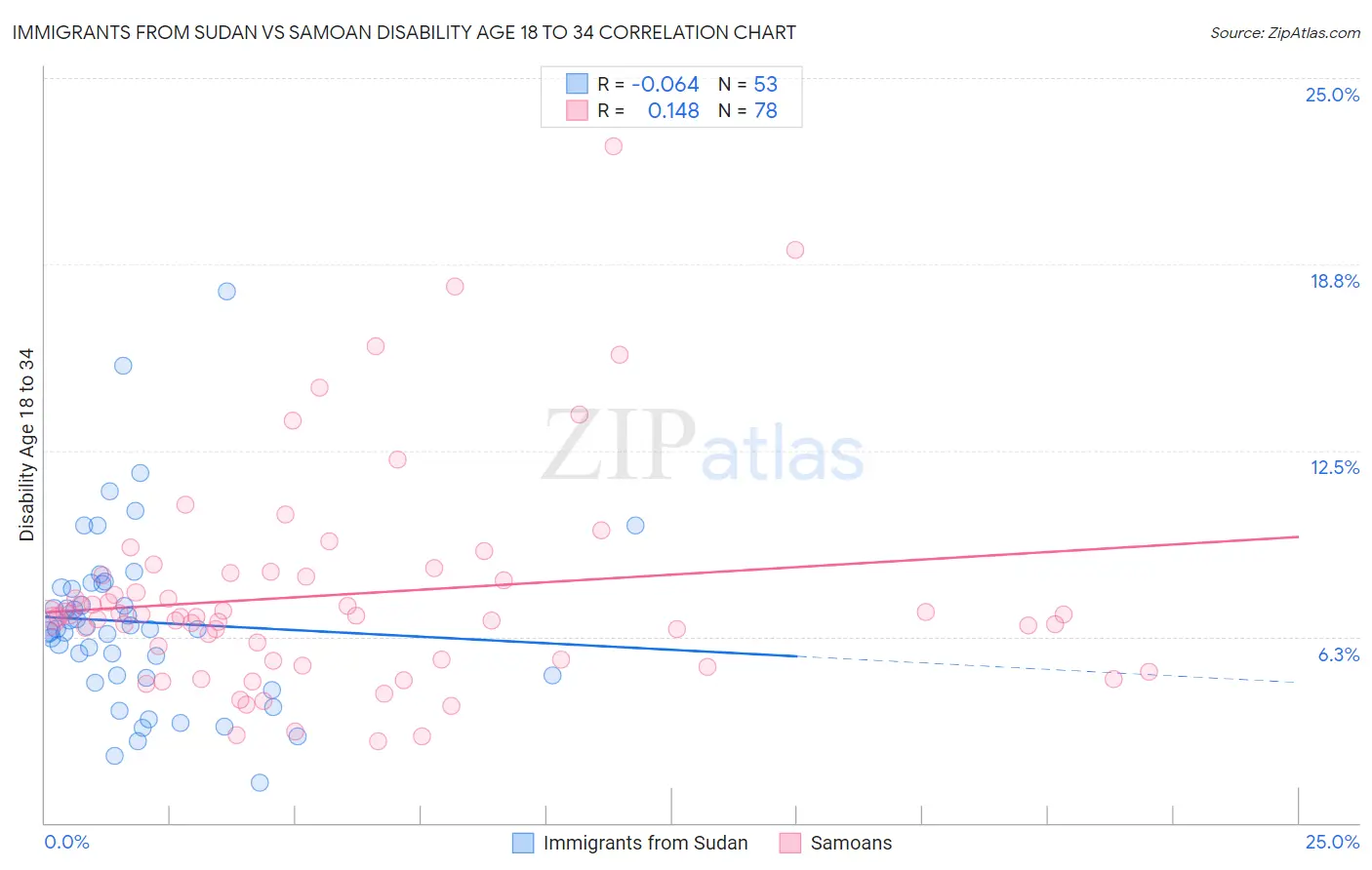 Immigrants from Sudan vs Samoan Disability Age 18 to 34