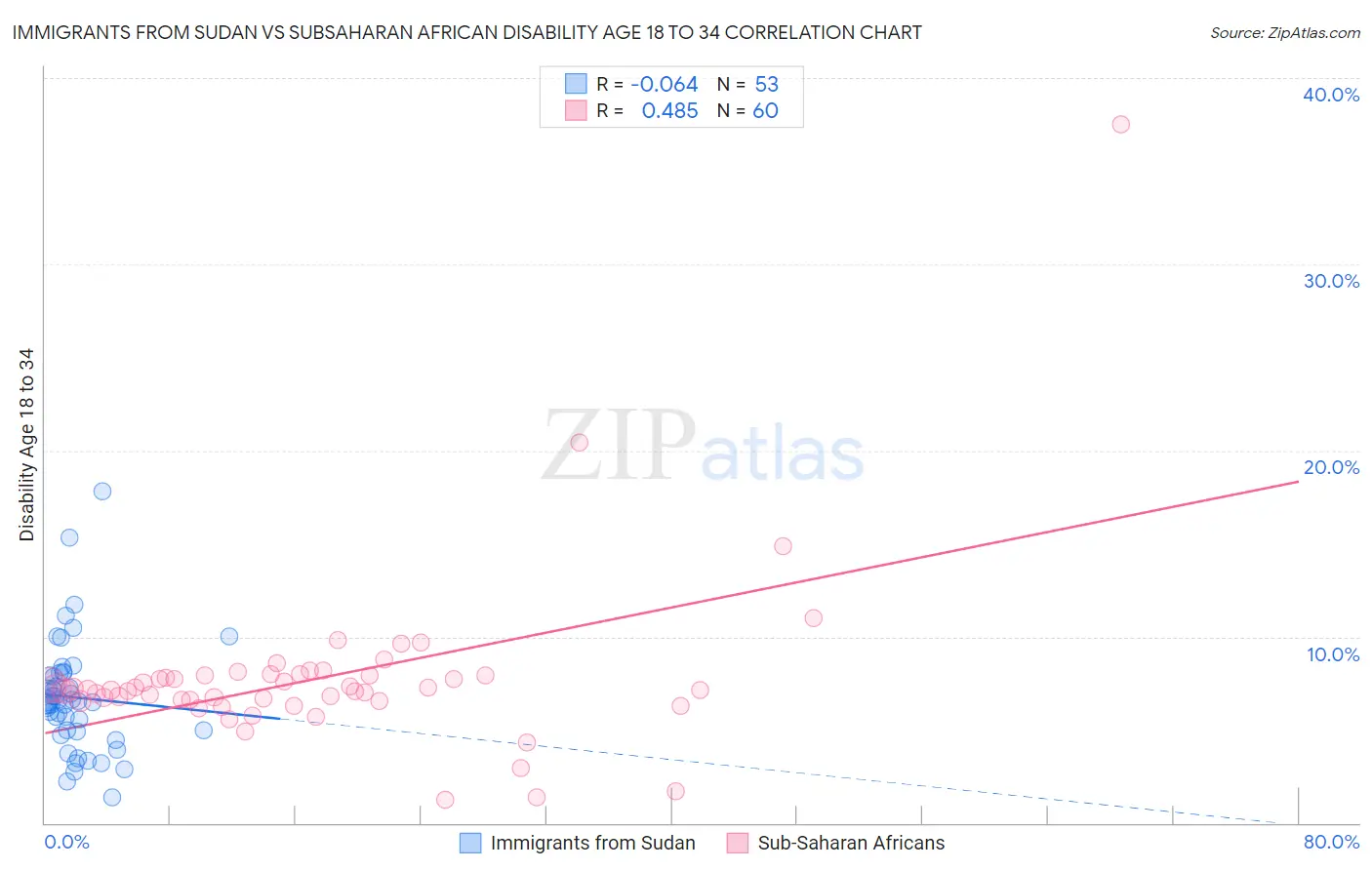 Immigrants from Sudan vs Subsaharan African Disability Age 18 to 34