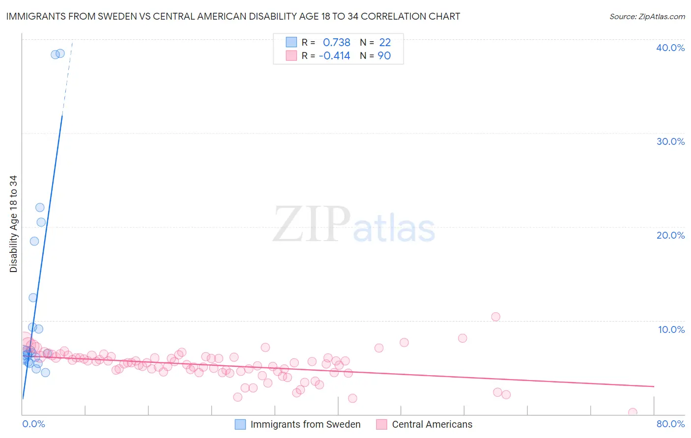 Immigrants from Sweden vs Central American Disability Age 18 to 34