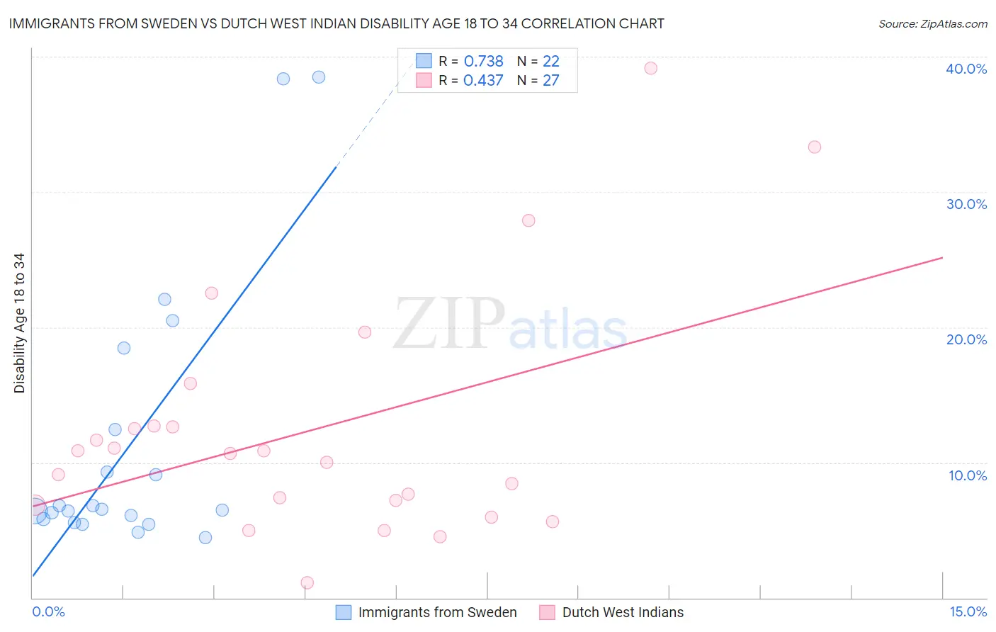 Immigrants from Sweden vs Dutch West Indian Disability Age 18 to 34