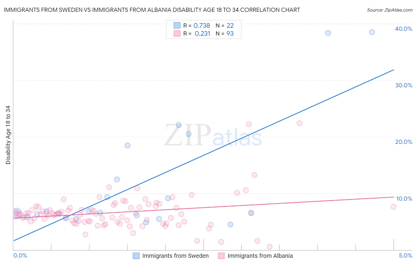 Immigrants from Sweden vs Immigrants from Albania Disability Age 18 to 34