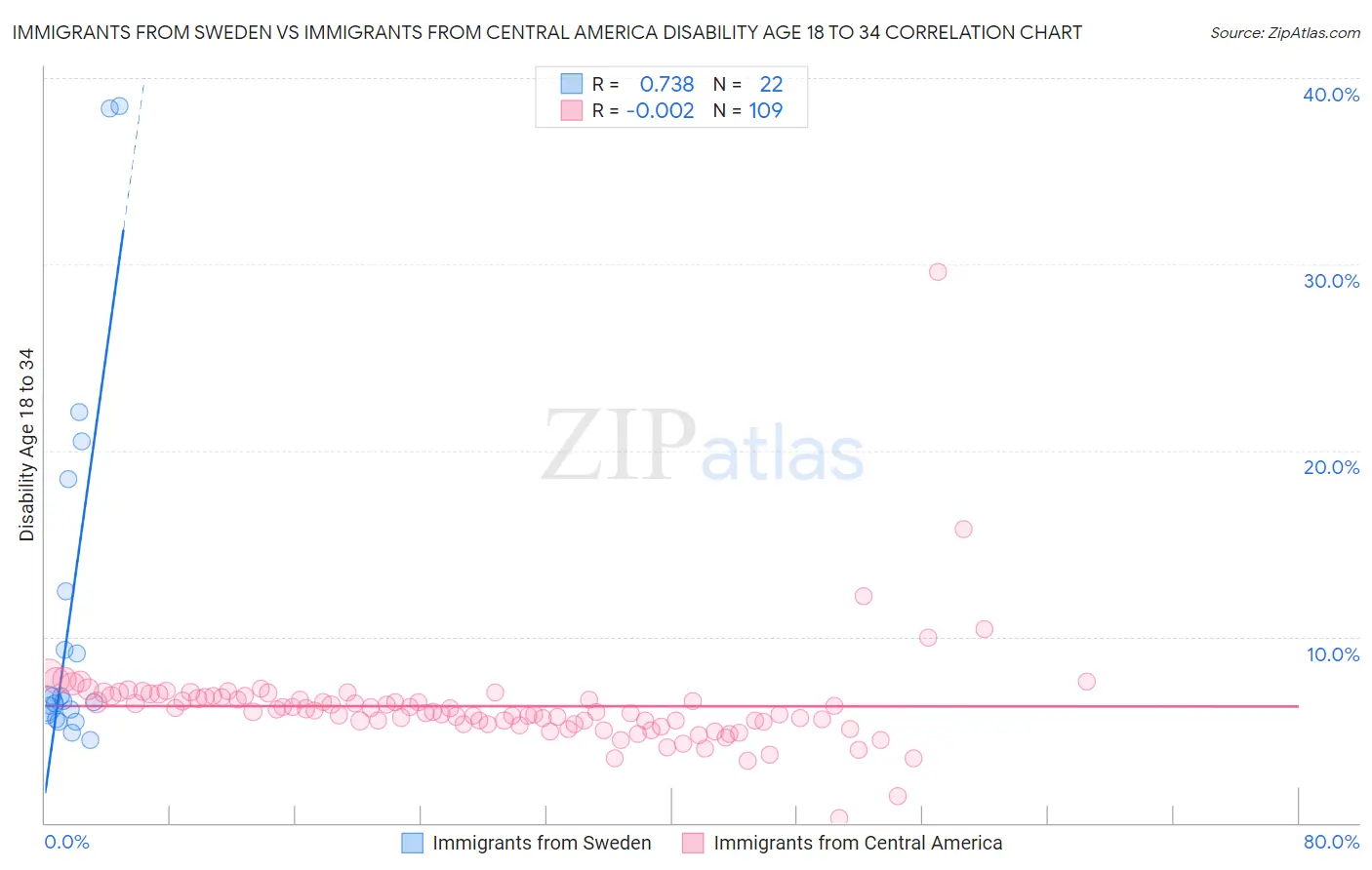 Immigrants from Sweden vs Immigrants from Central America Disability Age 18 to 34