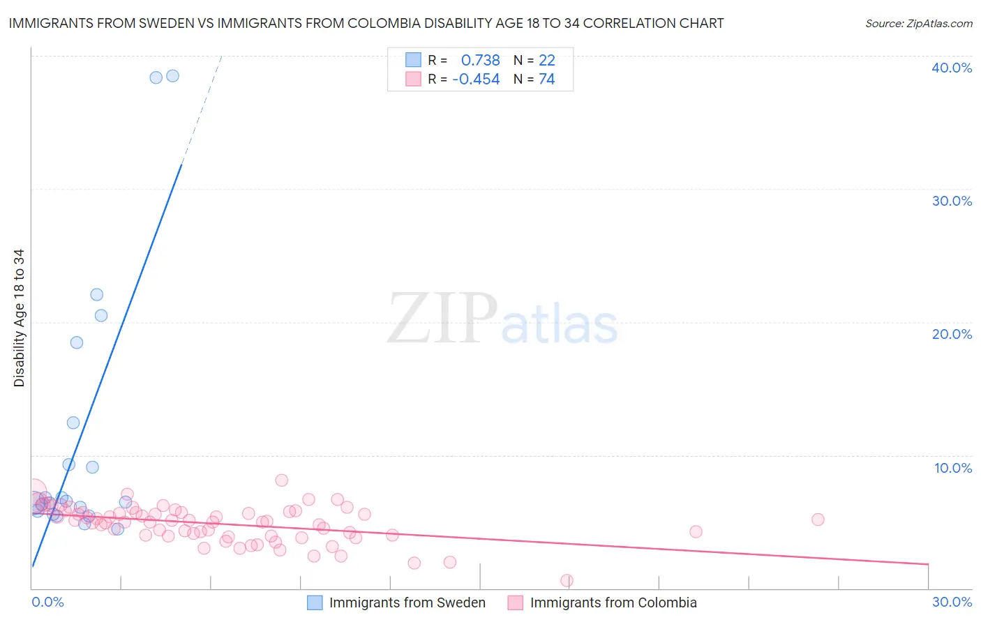 Immigrants from Sweden vs Immigrants from Colombia Disability Age 18 to 34