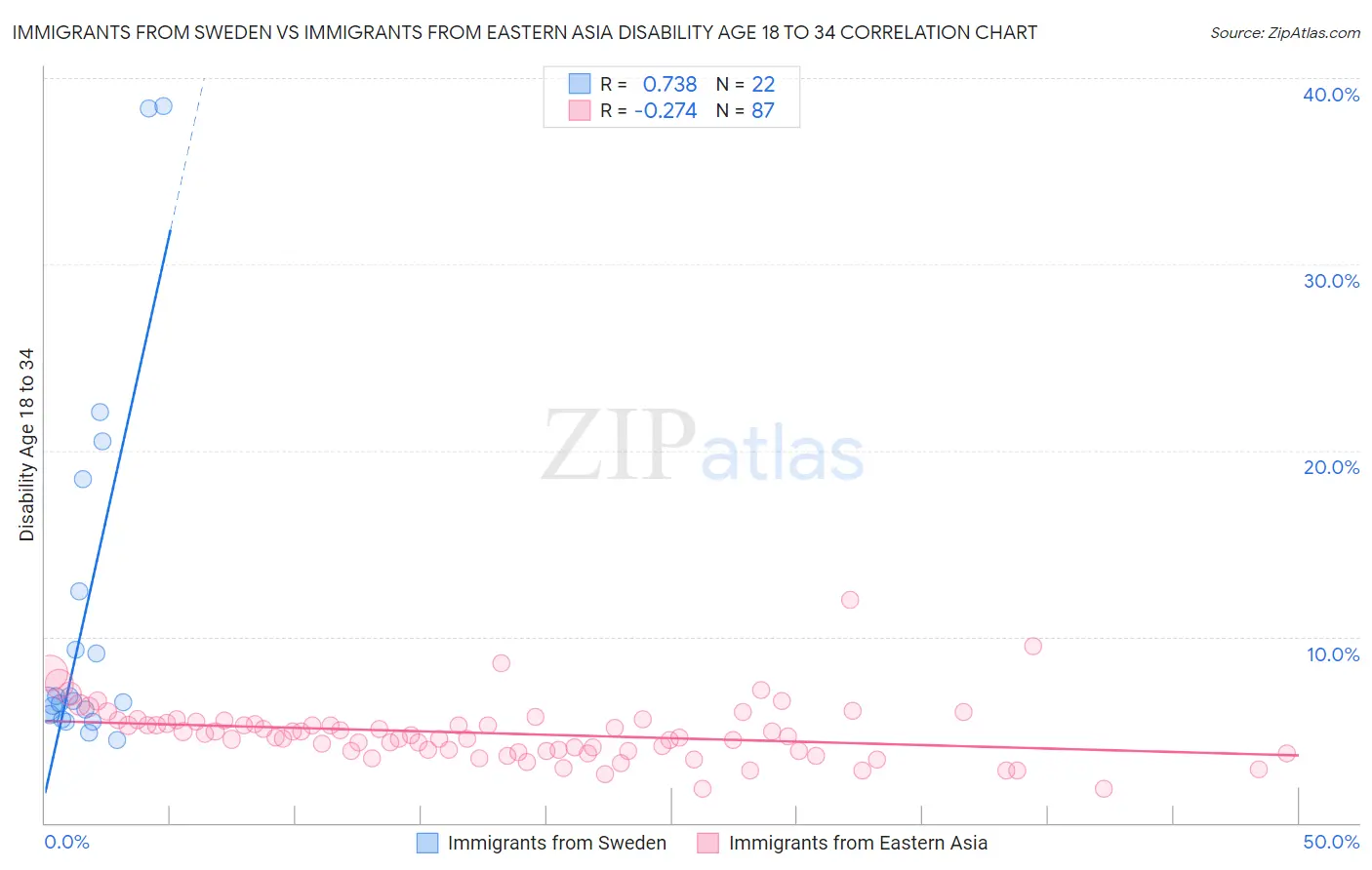 Immigrants from Sweden vs Immigrants from Eastern Asia Disability Age 18 to 34