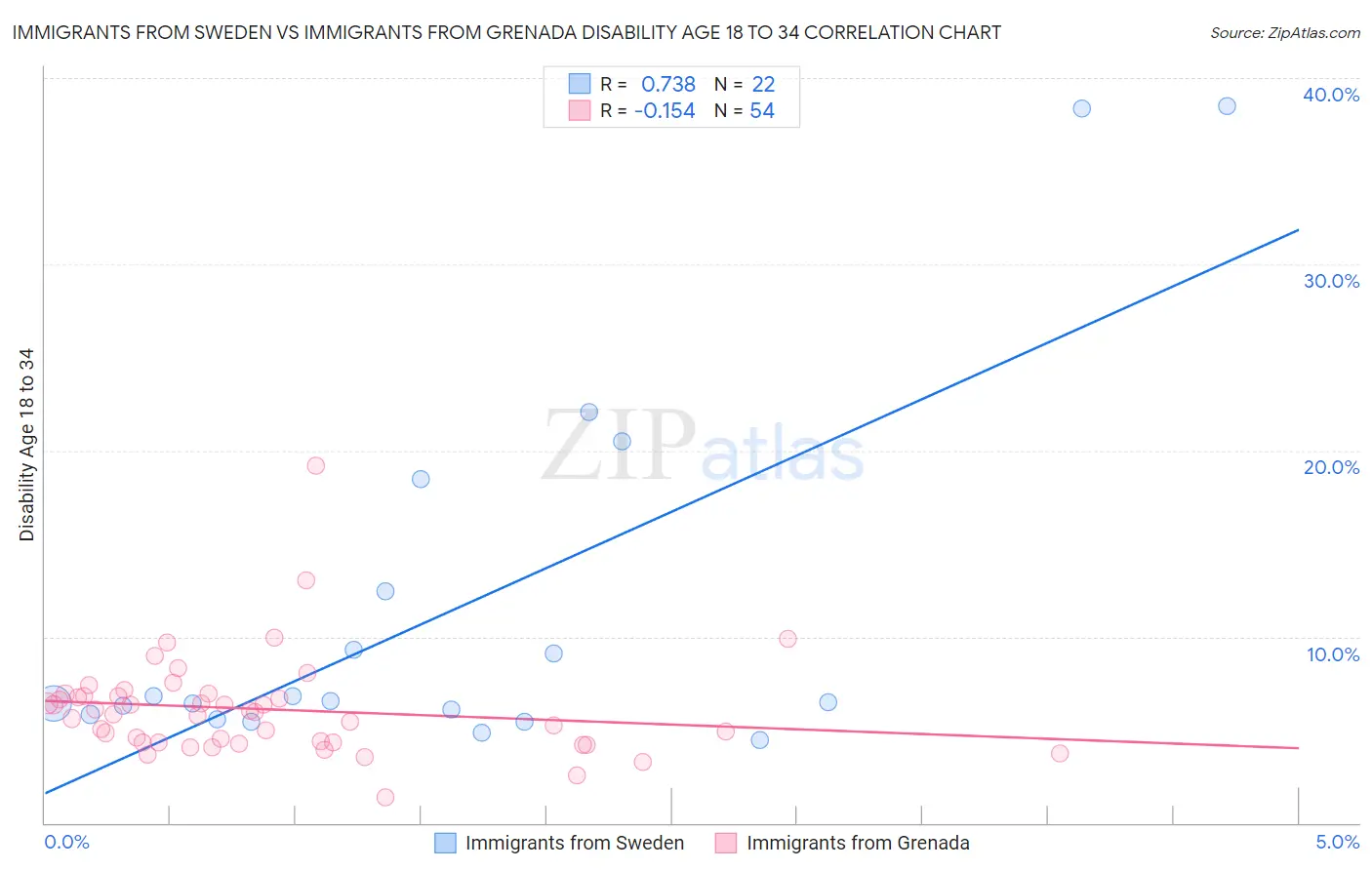 Immigrants from Sweden vs Immigrants from Grenada Disability Age 18 to 34