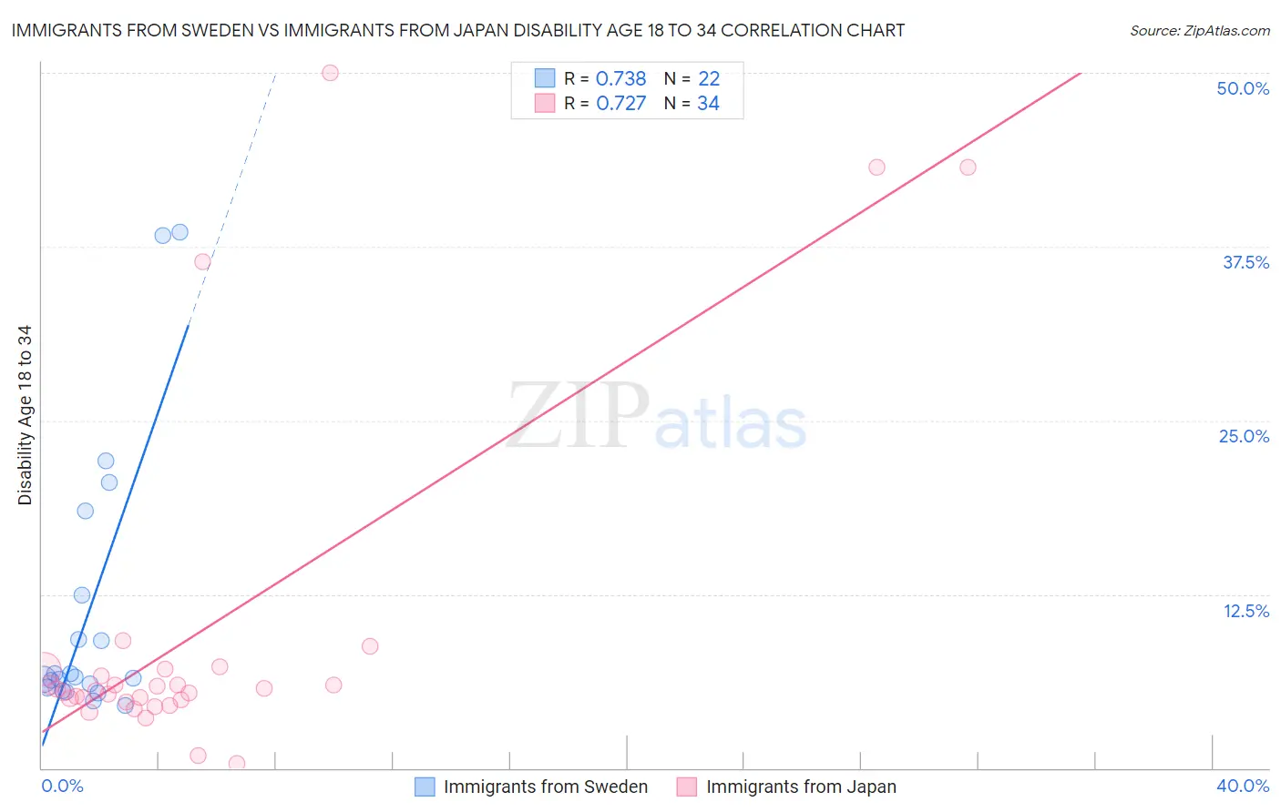 Immigrants from Sweden vs Immigrants from Japan Disability Age 18 to 34