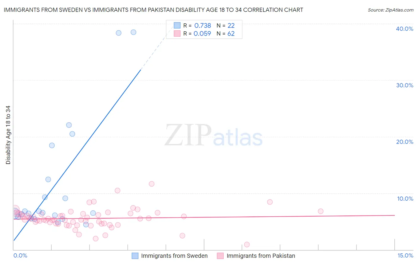 Immigrants from Sweden vs Immigrants from Pakistan Disability Age 18 to 34