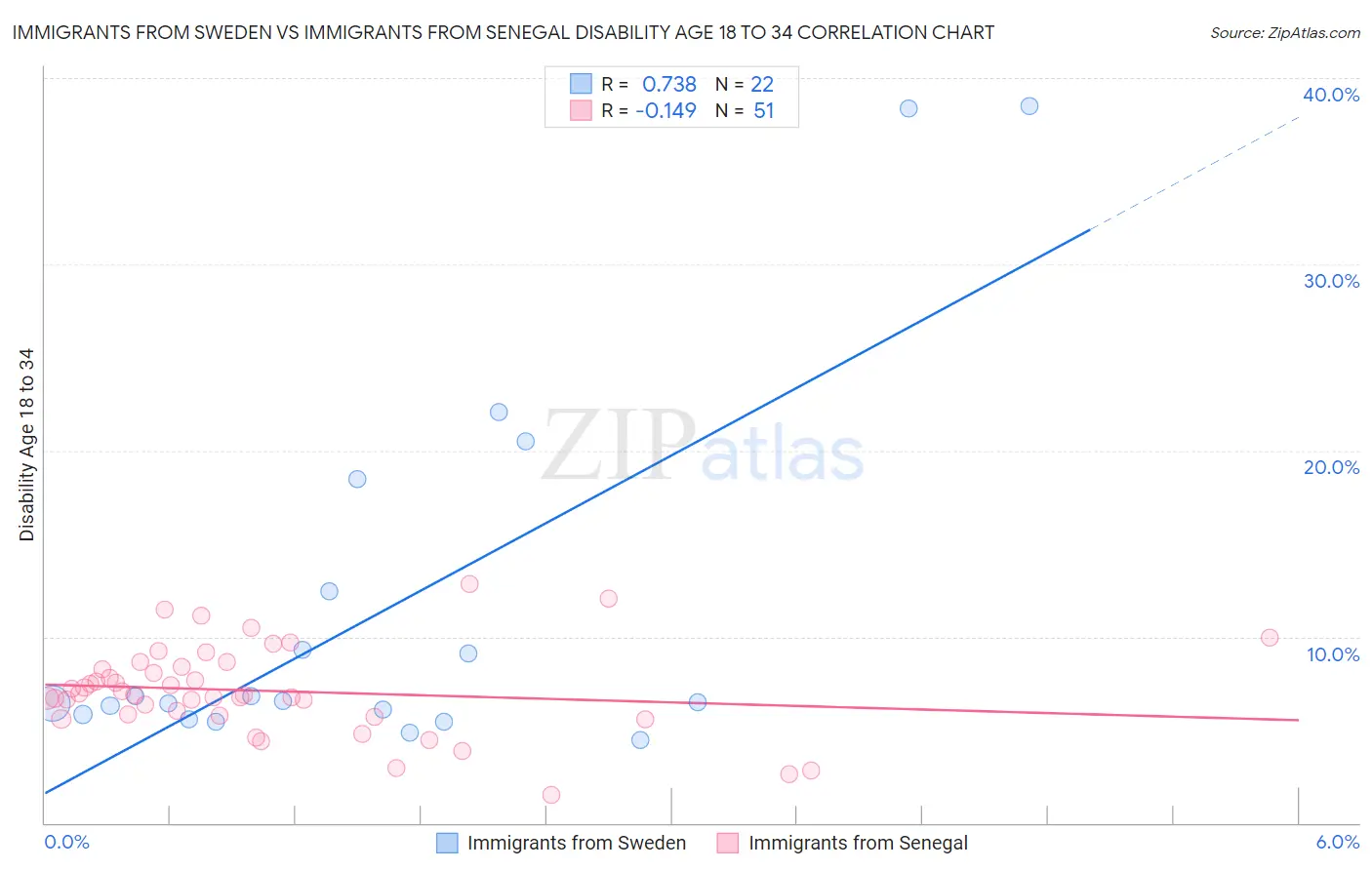 Immigrants from Sweden vs Immigrants from Senegal Disability Age 18 to 34