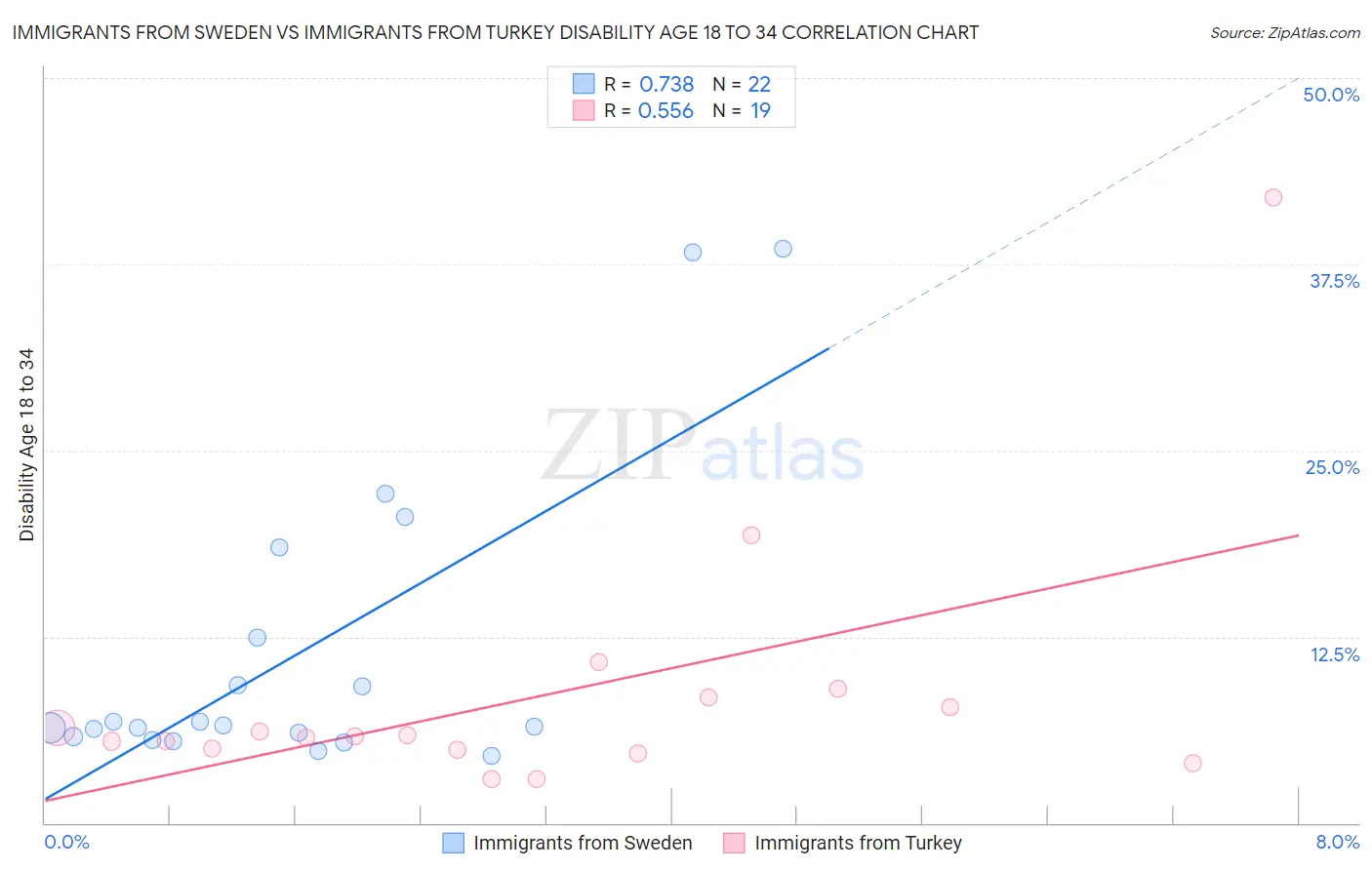 Immigrants from Sweden vs Immigrants from Turkey Disability Age 18 to 34