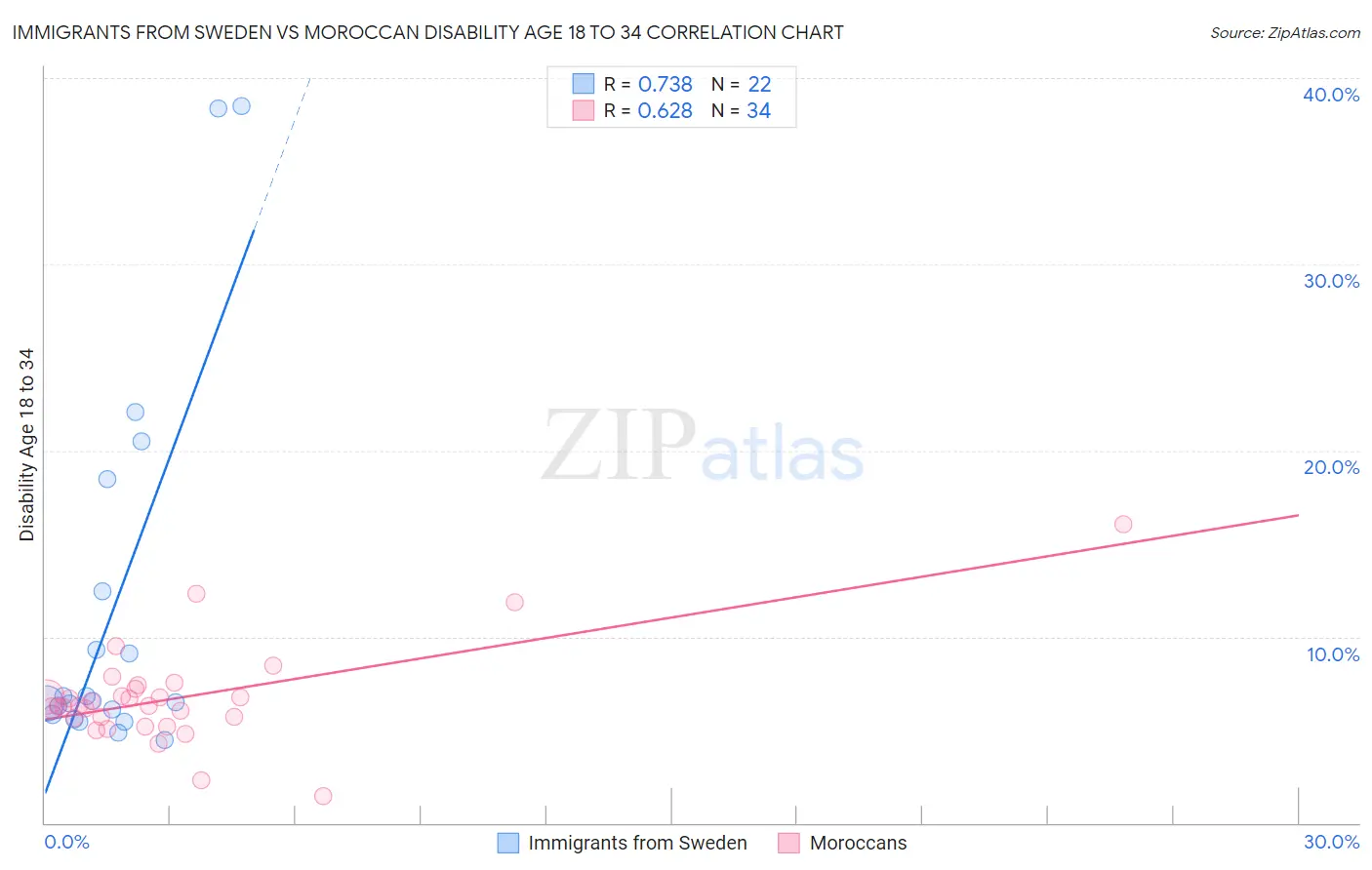Immigrants from Sweden vs Moroccan Disability Age 18 to 34