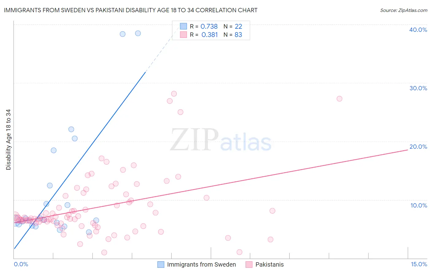 Immigrants from Sweden vs Pakistani Disability Age 18 to 34