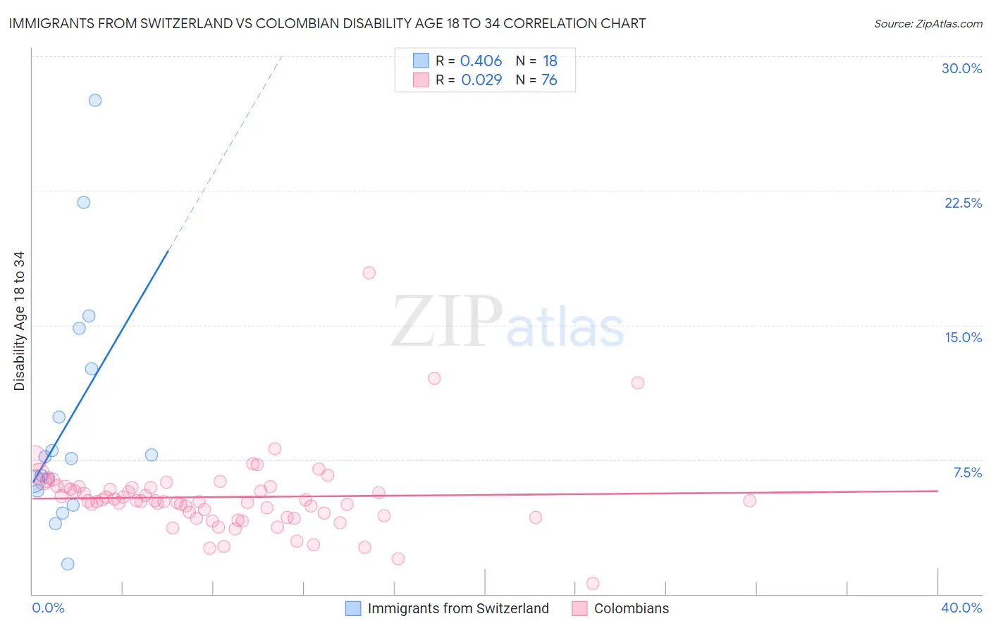 Immigrants from Switzerland vs Colombian Disability Age 18 to 34