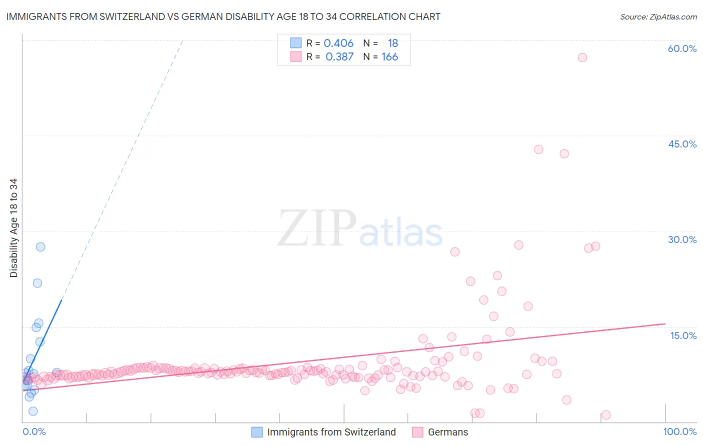 Immigrants from Switzerland vs German Disability Age 18 to 34