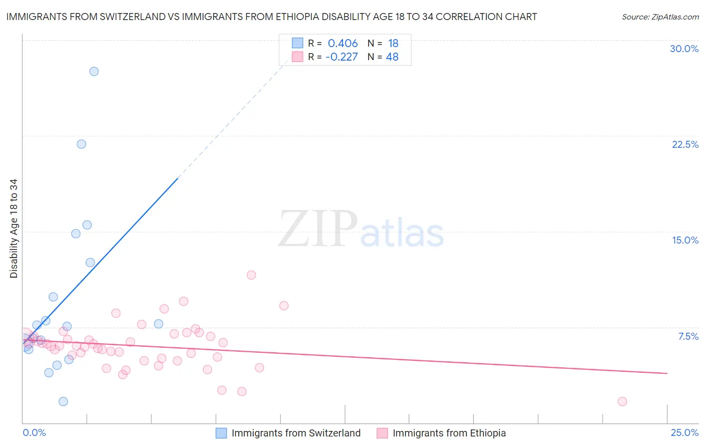 Immigrants from Switzerland vs Immigrants from Ethiopia Disability Age 18 to 34
