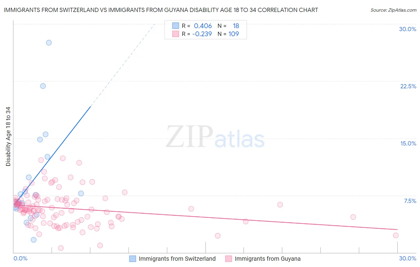Immigrants from Switzerland vs Immigrants from Guyana Disability Age 18 to 34