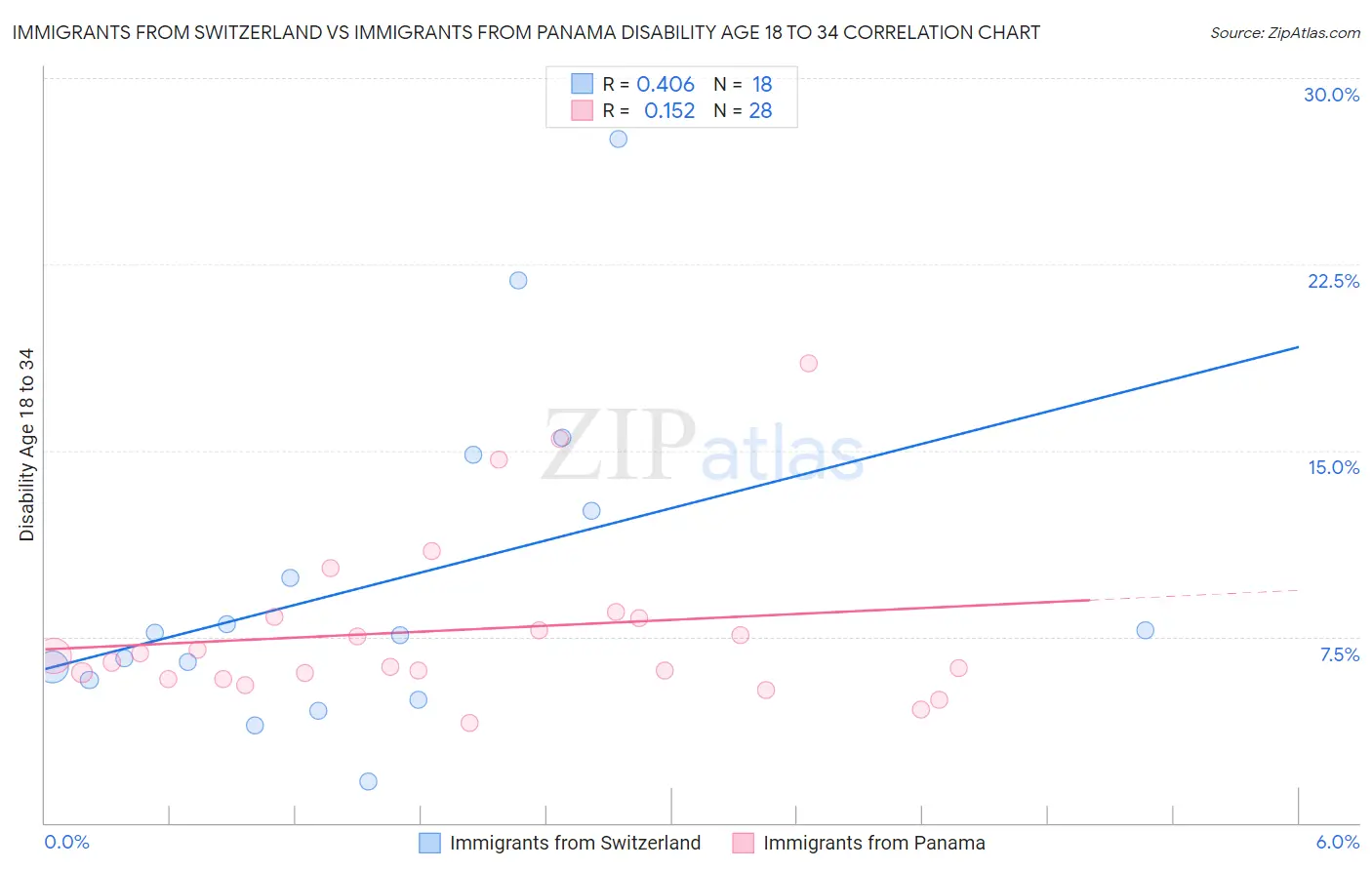 Immigrants from Switzerland vs Immigrants from Panama Disability Age 18 to 34