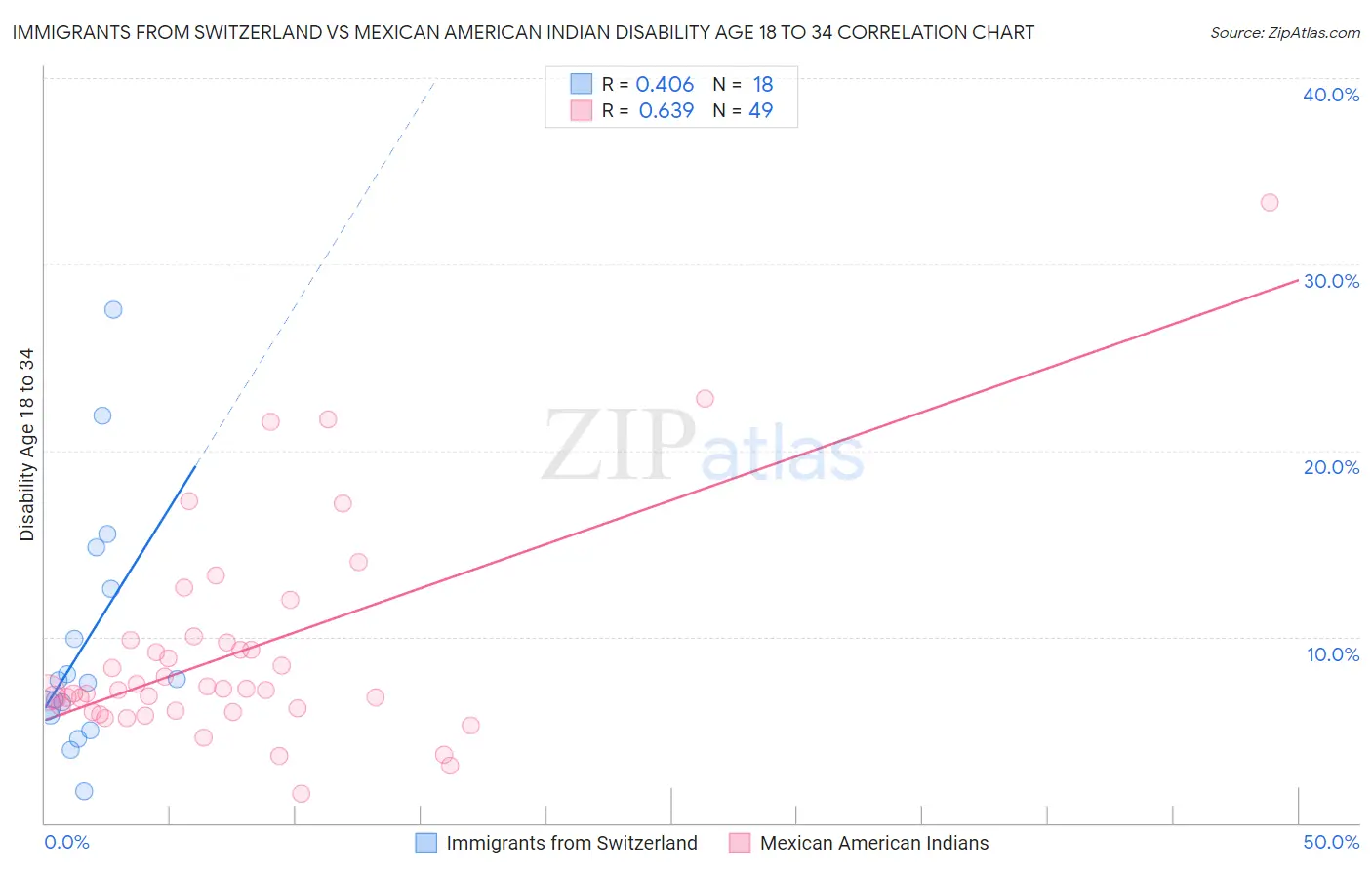 Immigrants from Switzerland vs Mexican American Indian Disability Age 18 to 34