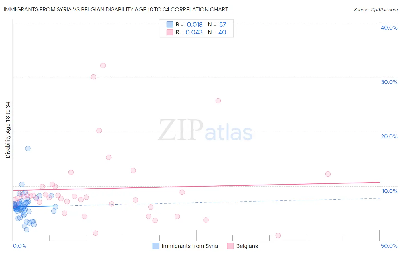 Immigrants from Syria vs Belgian Disability Age 18 to 34