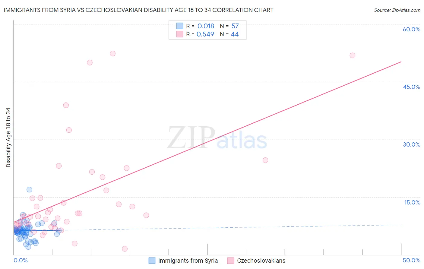 Immigrants from Syria vs Czechoslovakian Disability Age 18 to 34