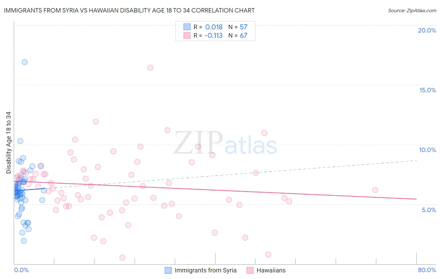 Immigrants from Syria vs Hawaiian Disability Age 18 to 34