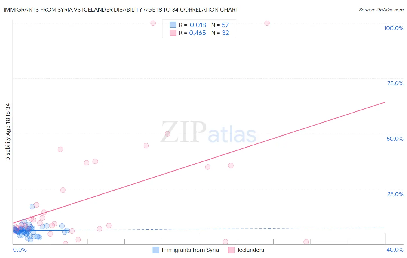 Immigrants from Syria vs Icelander Disability Age 18 to 34