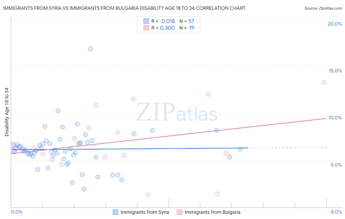 Immigrants from Syria vs Immigrants from Bulgaria Disability Age 18 to 34
