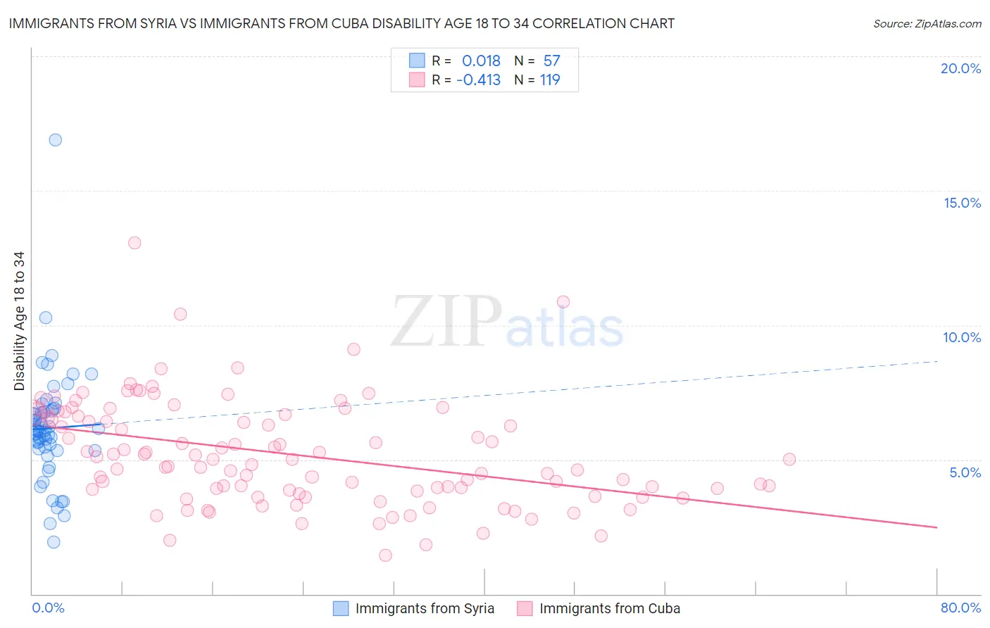 Immigrants from Syria vs Immigrants from Cuba Disability Age 18 to 34