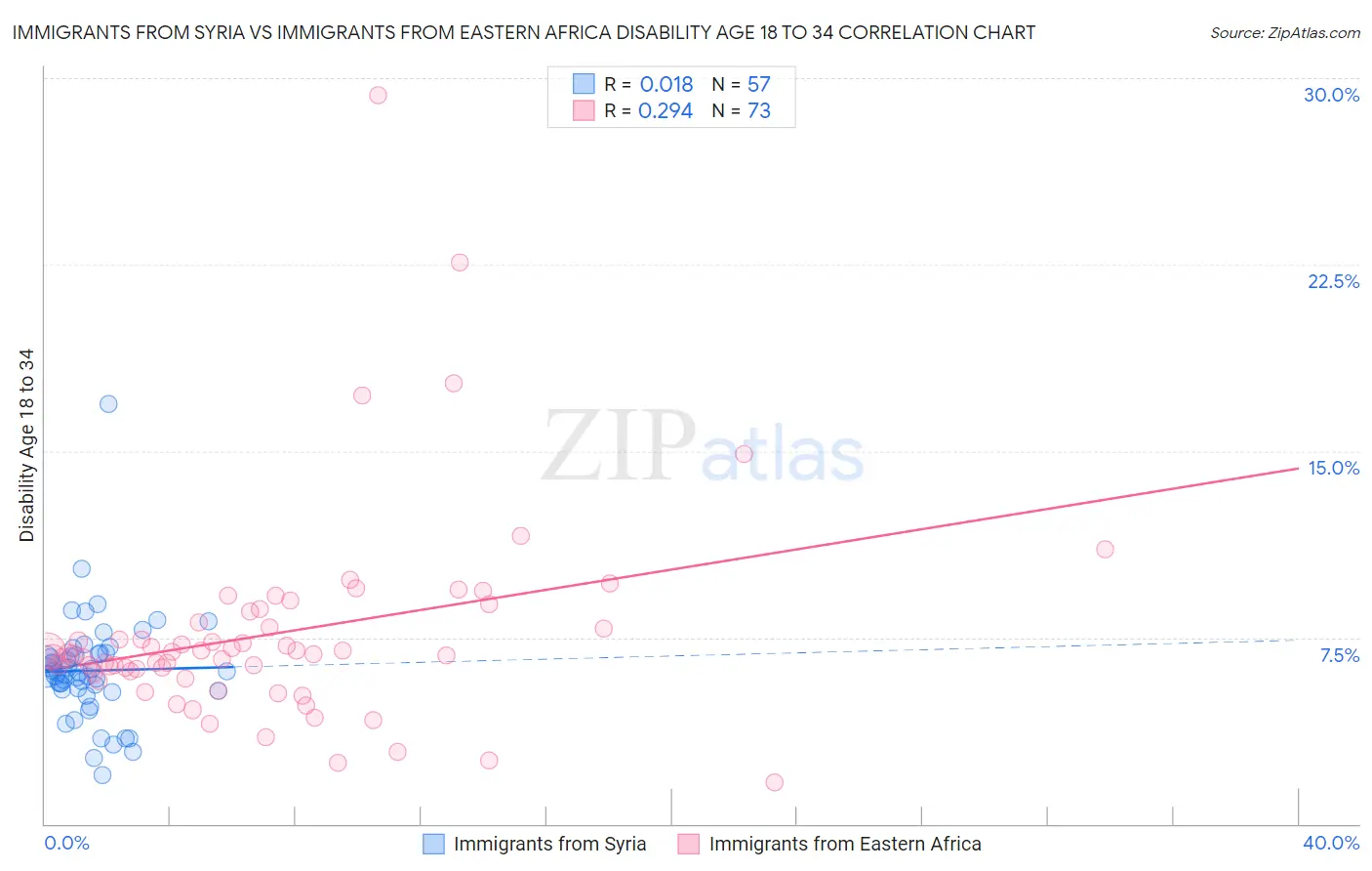 Immigrants from Syria vs Immigrants from Eastern Africa Disability Age 18 to 34