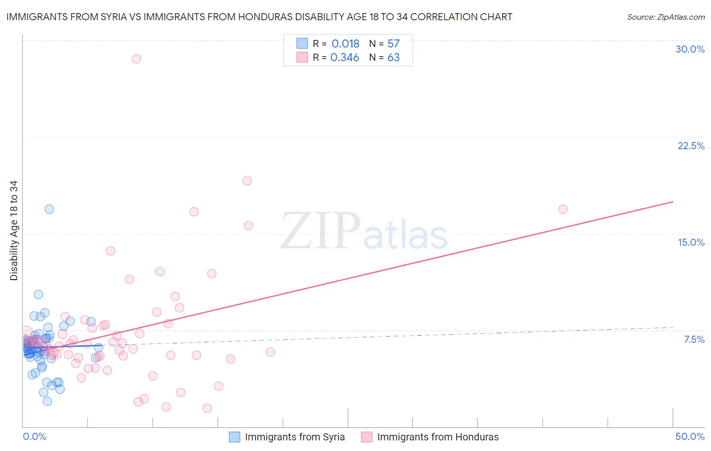 Immigrants from Syria vs Immigrants from Honduras Disability Age 18 to 34