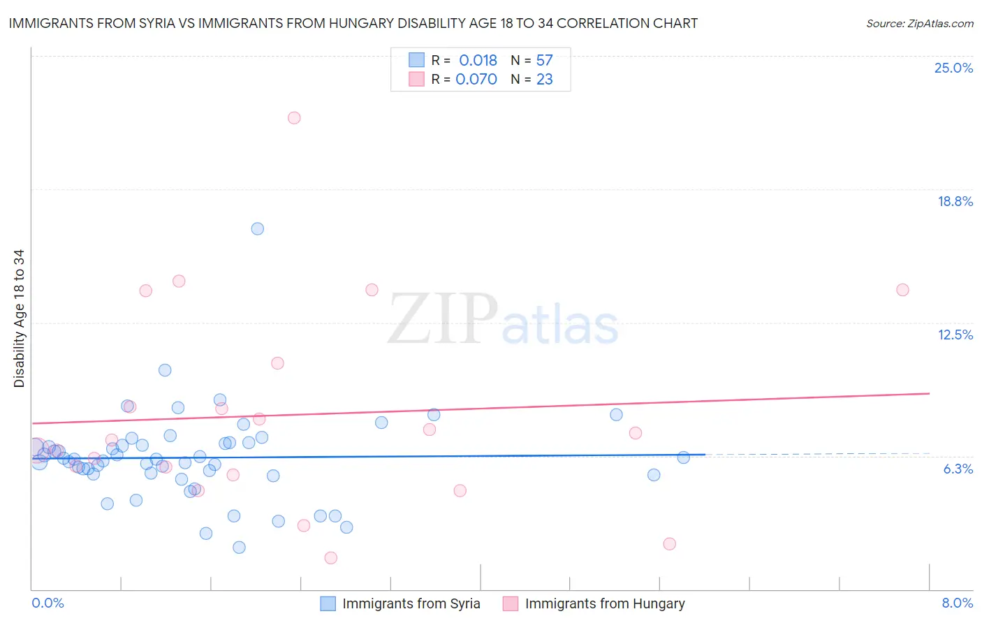 Immigrants from Syria vs Immigrants from Hungary Disability Age 18 to 34
