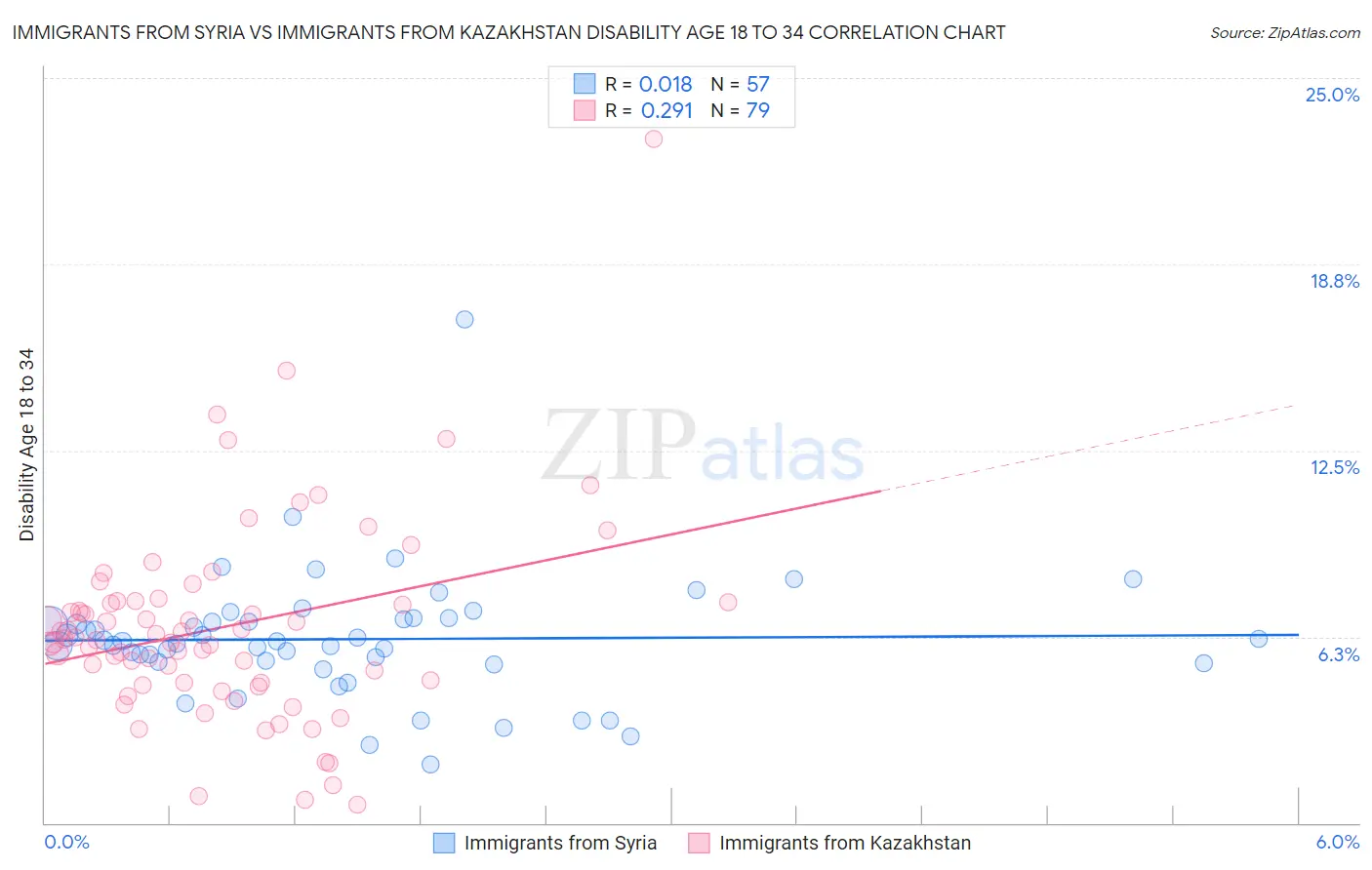 Immigrants from Syria vs Immigrants from Kazakhstan Disability Age 18 to 34