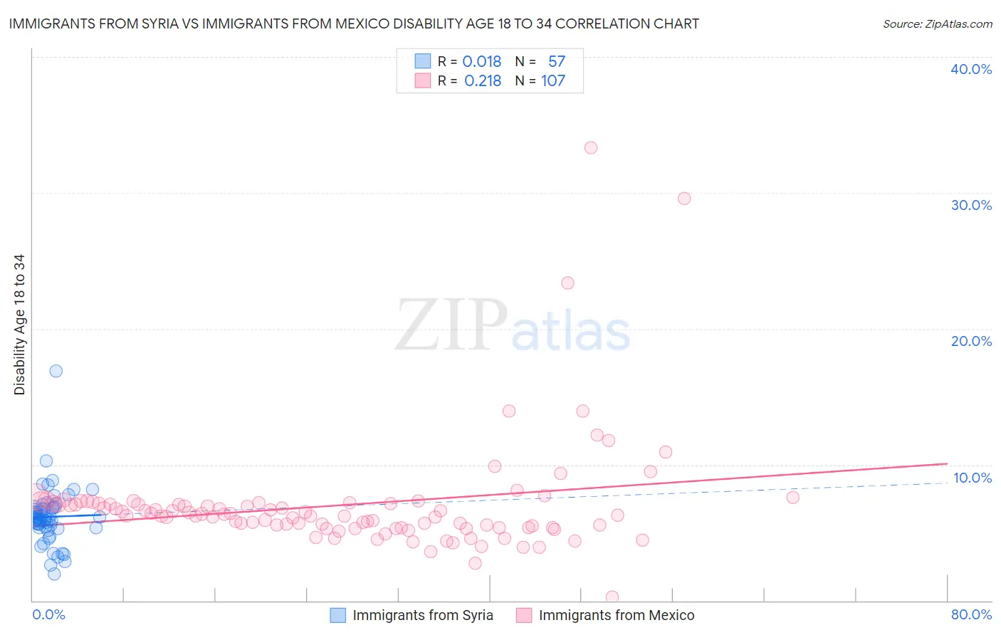 Immigrants from Syria vs Immigrants from Mexico Disability Age 18 to 34