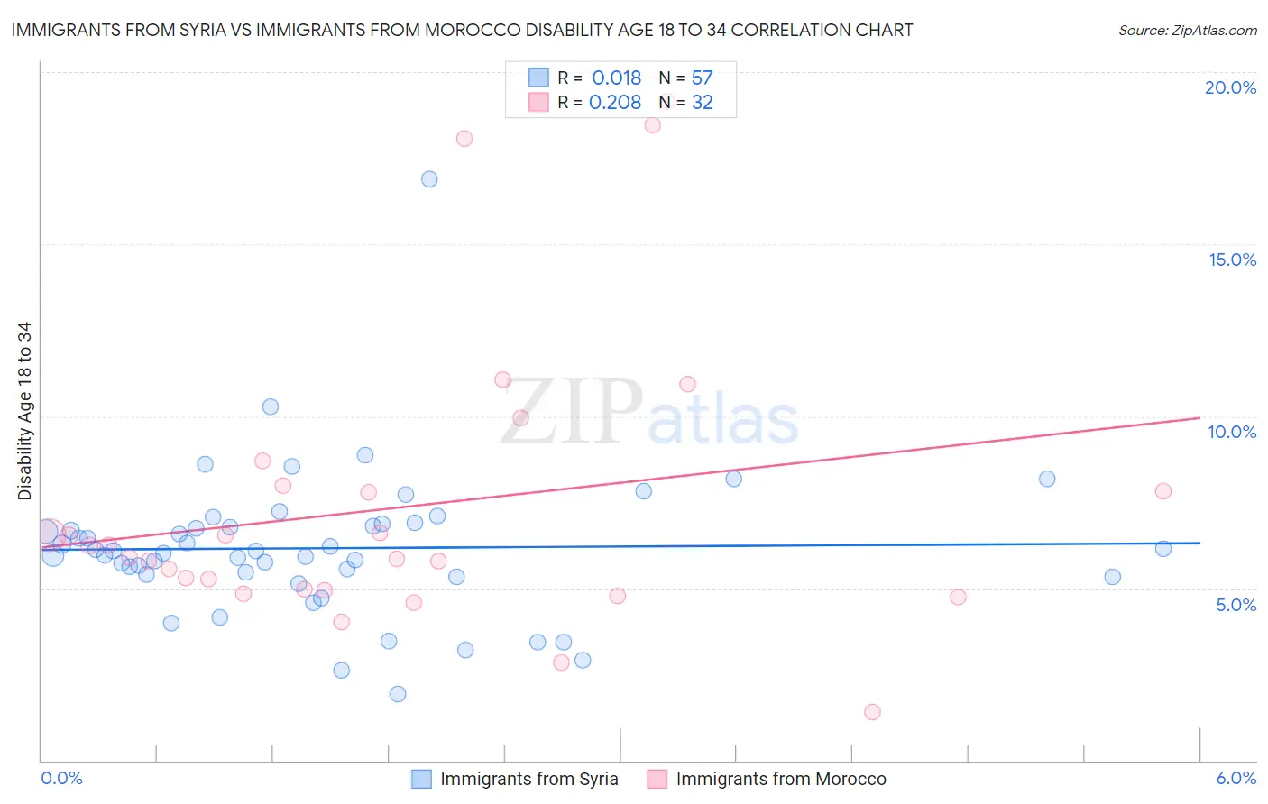 Immigrants from Syria vs Immigrants from Morocco Disability Age 18 to 34