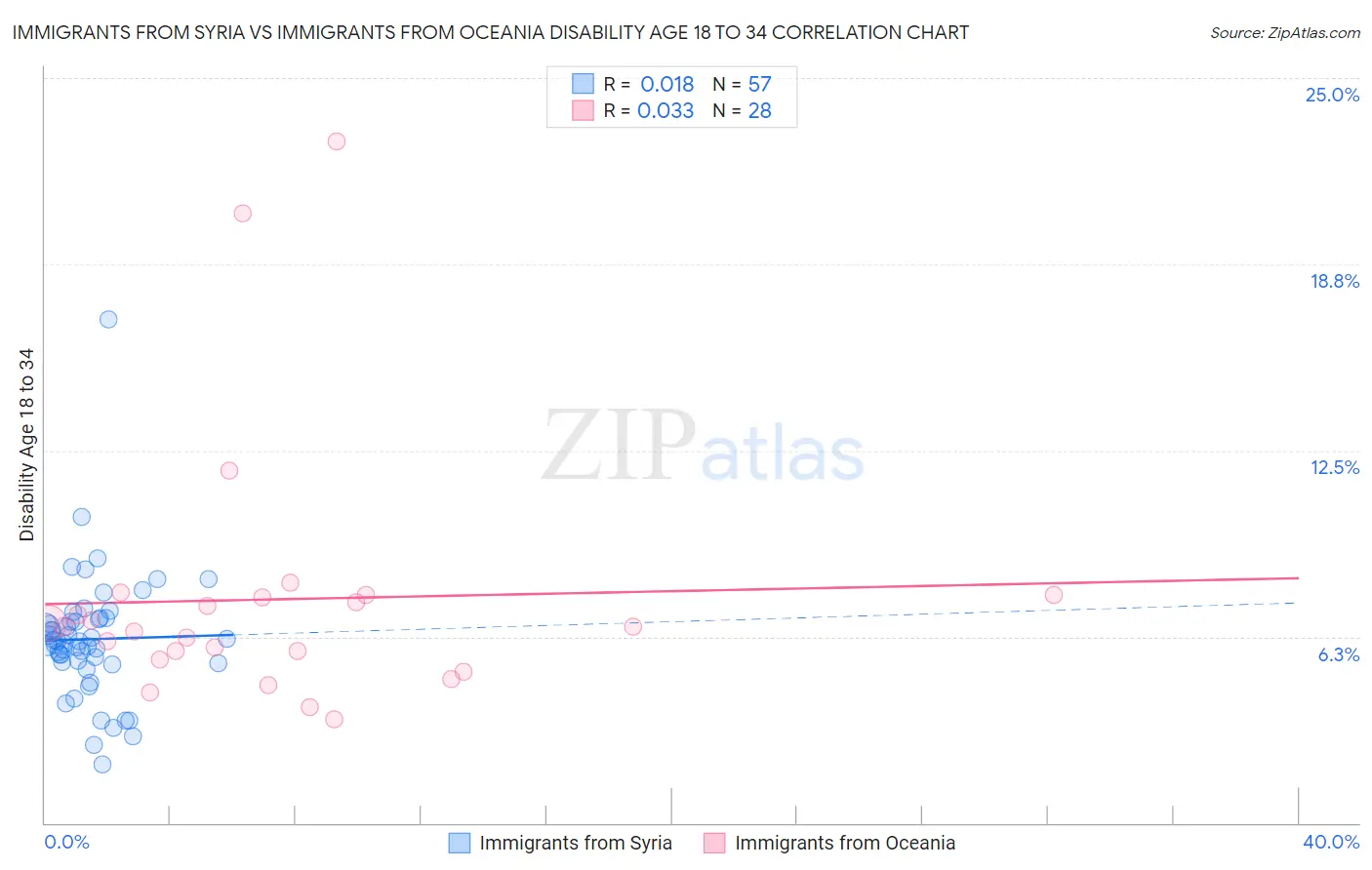 Immigrants from Syria vs Immigrants from Oceania Disability Age 18 to 34