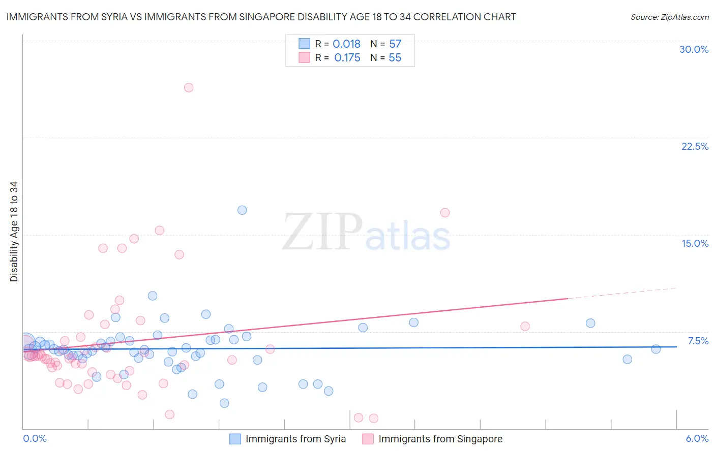 Immigrants from Syria vs Immigrants from Singapore Disability Age 18 to 34