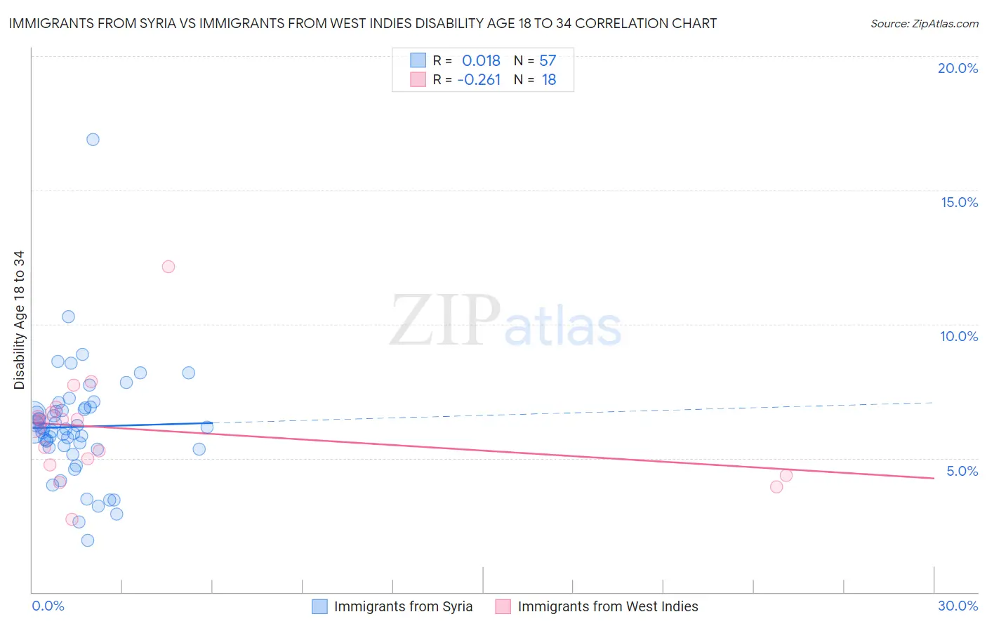 Immigrants from Syria vs Immigrants from West Indies Disability Age 18 to 34