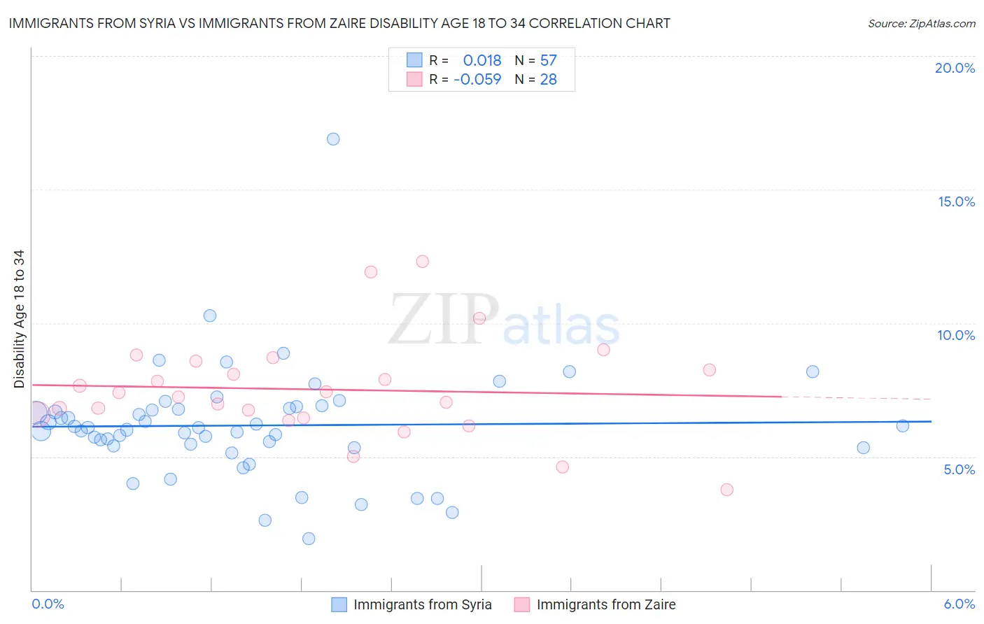 Immigrants from Syria vs Immigrants from Zaire Disability Age 18 to 34