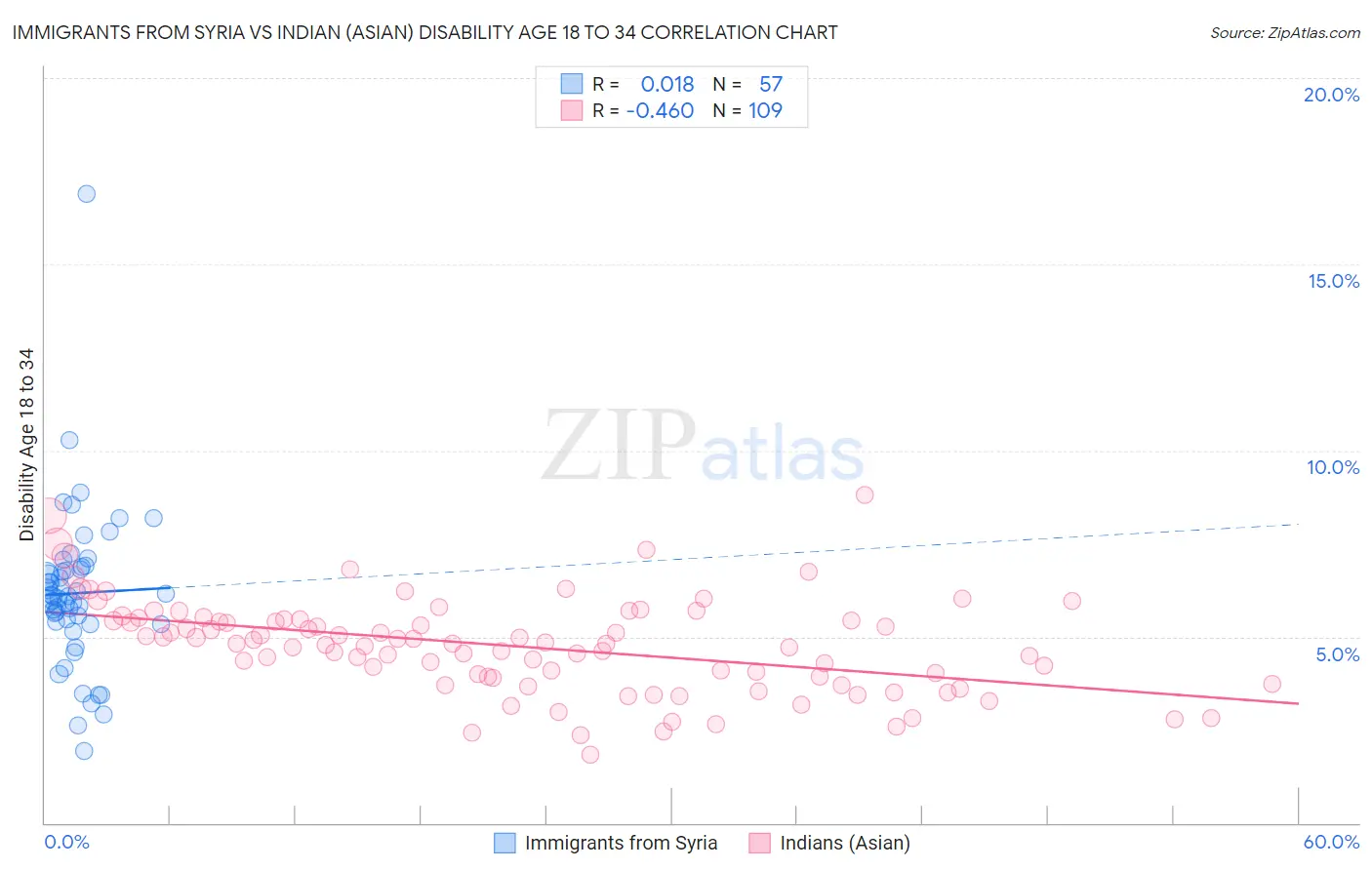 Immigrants from Syria vs Indian (Asian) Disability Age 18 to 34