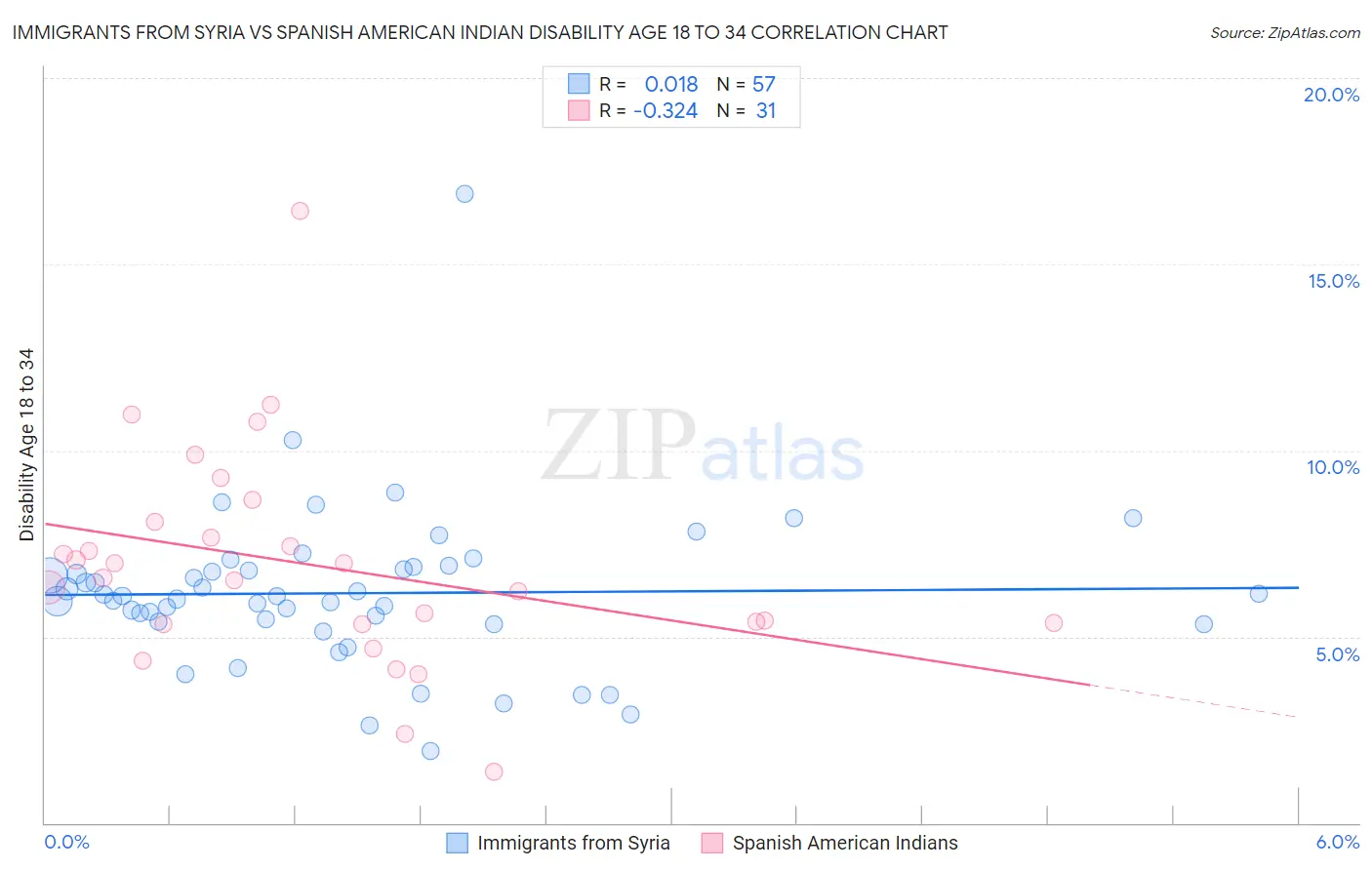Immigrants from Syria vs Spanish American Indian Disability Age 18 to 34