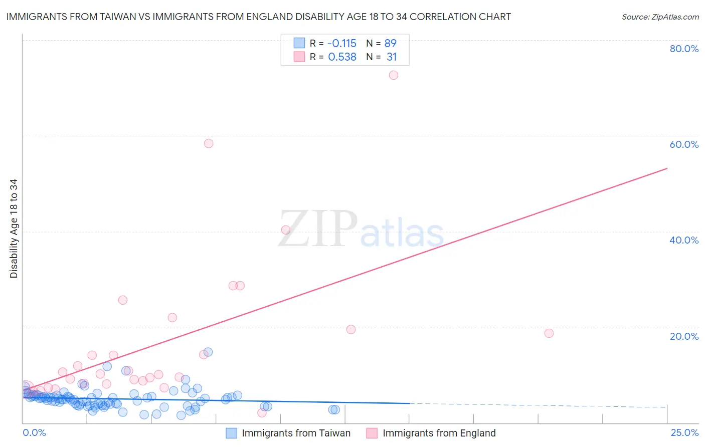 Immigrants from Taiwan vs Immigrants from England Disability Age 18 to 34