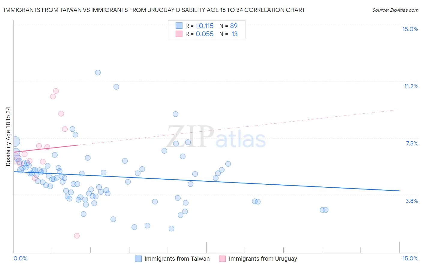 Immigrants from Taiwan vs Immigrants from Uruguay Disability Age 18 to 34