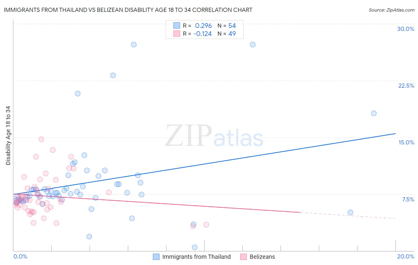 Immigrants from Thailand vs Belizean Disability Age 18 to 34