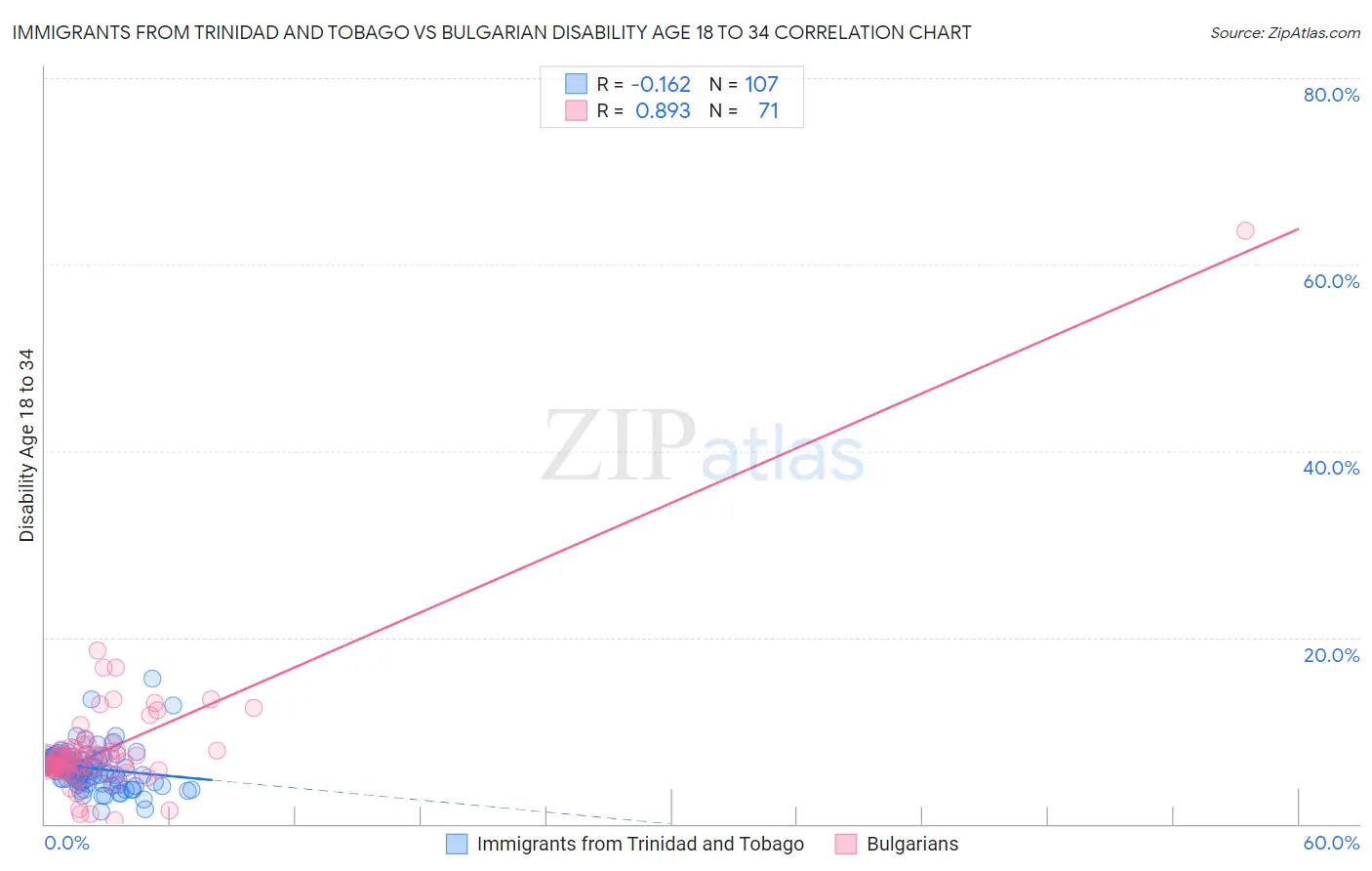 Immigrants from Trinidad and Tobago vs Bulgarian Disability Age 18 to 34