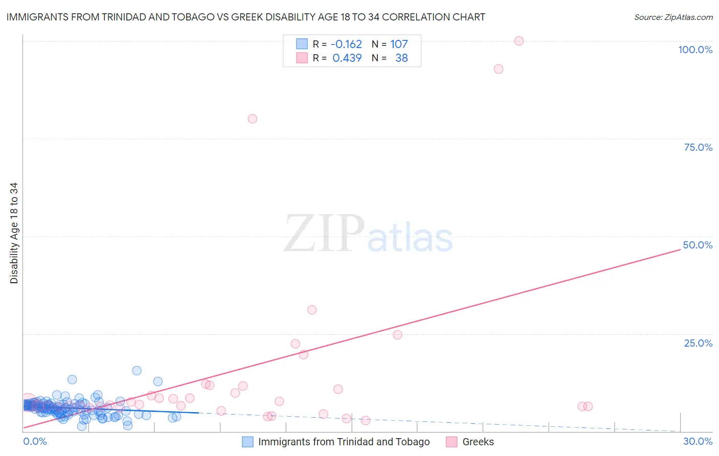 Immigrants from Trinidad and Tobago vs Greek Disability Age 18 to 34