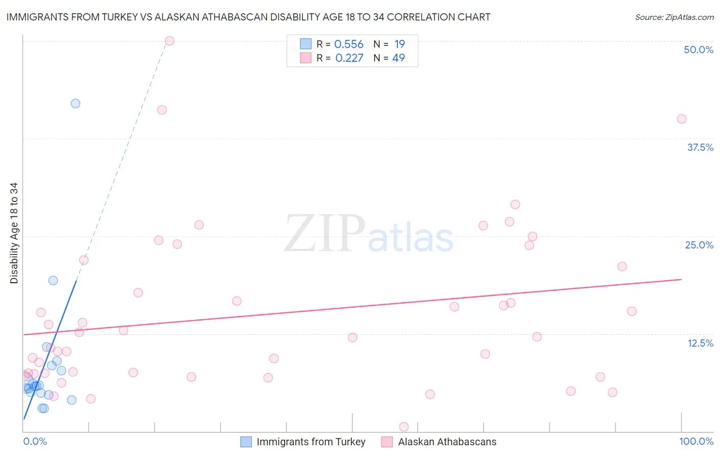 Immigrants from Turkey vs Alaskan Athabascan Disability Age 18 to 34