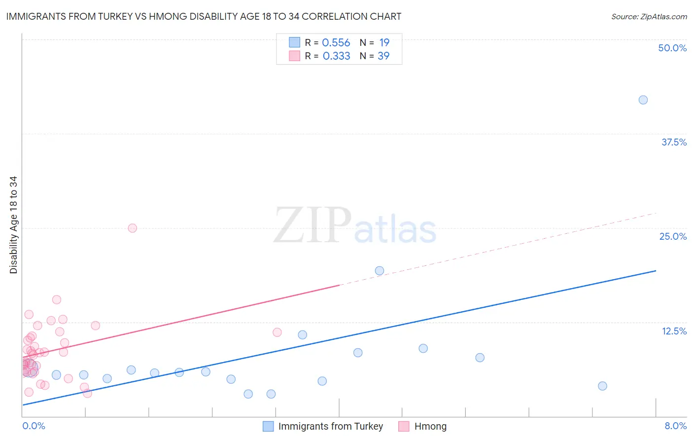 Immigrants from Turkey vs Hmong Disability Age 18 to 34