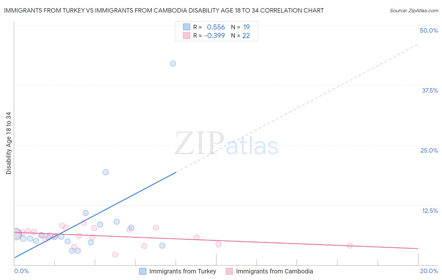 Immigrants from Turkey vs Immigrants from Cambodia Disability Age 18 to 34