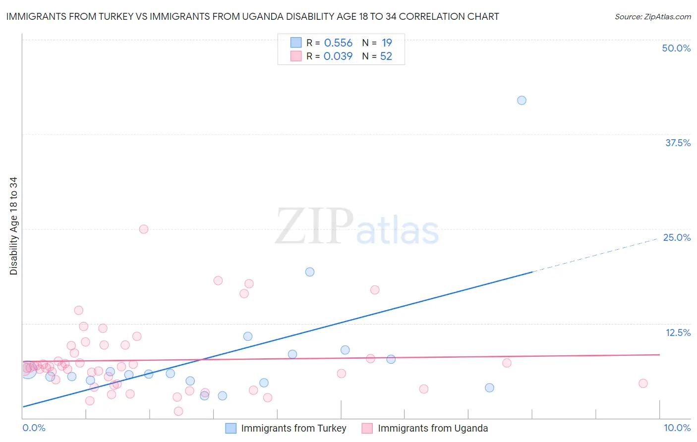 Immigrants from Turkey vs Immigrants from Uganda Disability Age 18 to 34